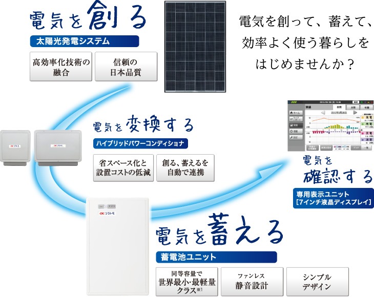 加古川 明石 神戸 姫路 高砂 播磨町 稲美町 太陽光発電エコプラスワンの蓄電池ブログ｜長州産業 ソラトモ